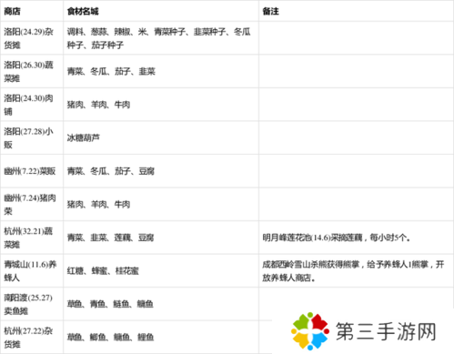 烟雨江湖小米版2022食物配方大全3