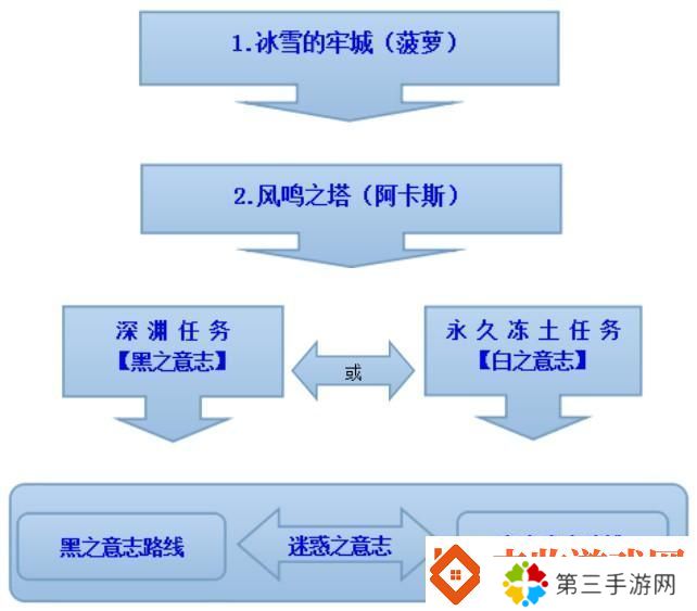 魔力宝贝怀旧任务顺序